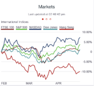Market Indices on the mobile app